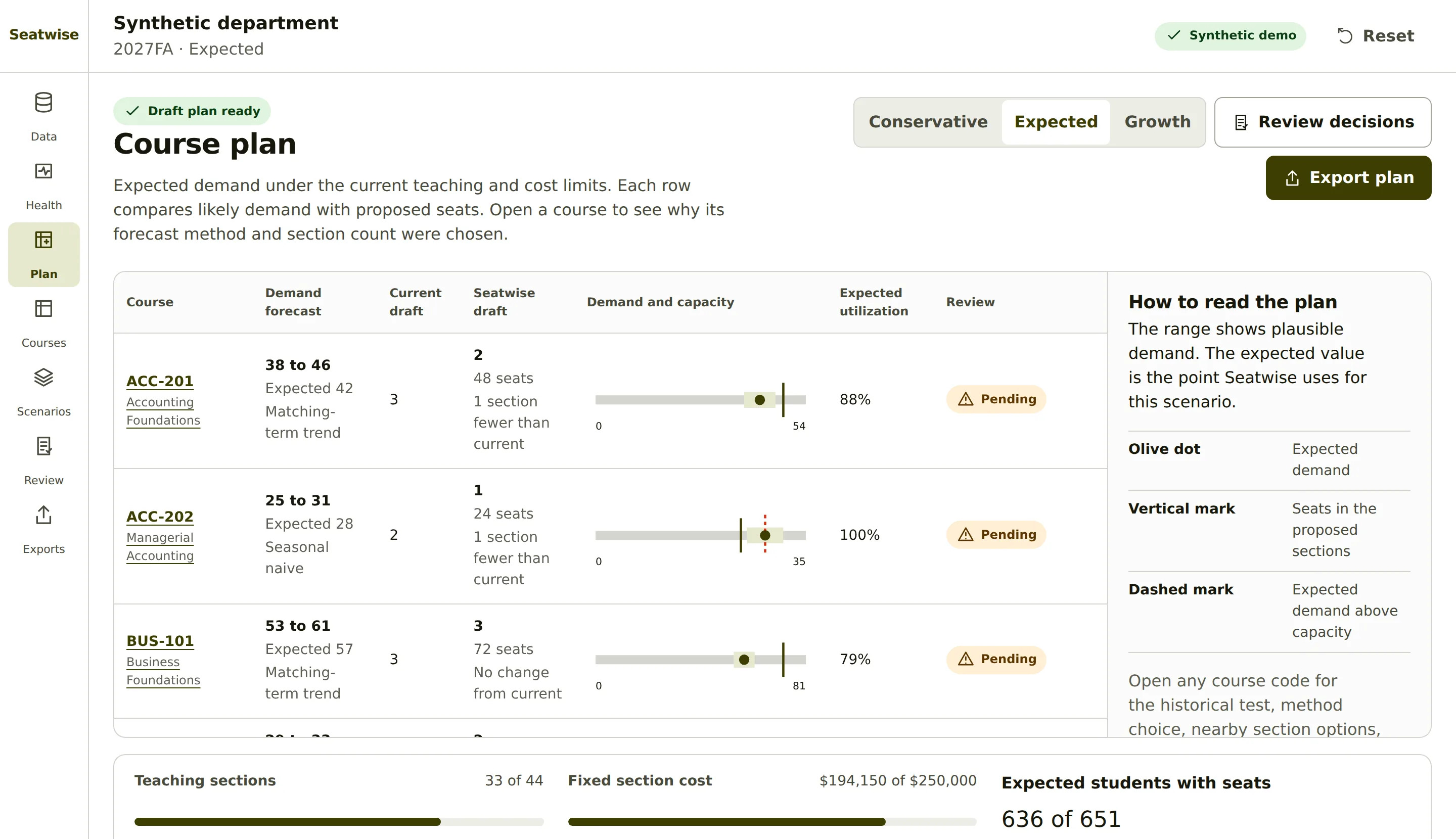 The Seatwise course plan, showing demand ranges, draft section counts, expected utilization, review status, and teaching and cost limits.