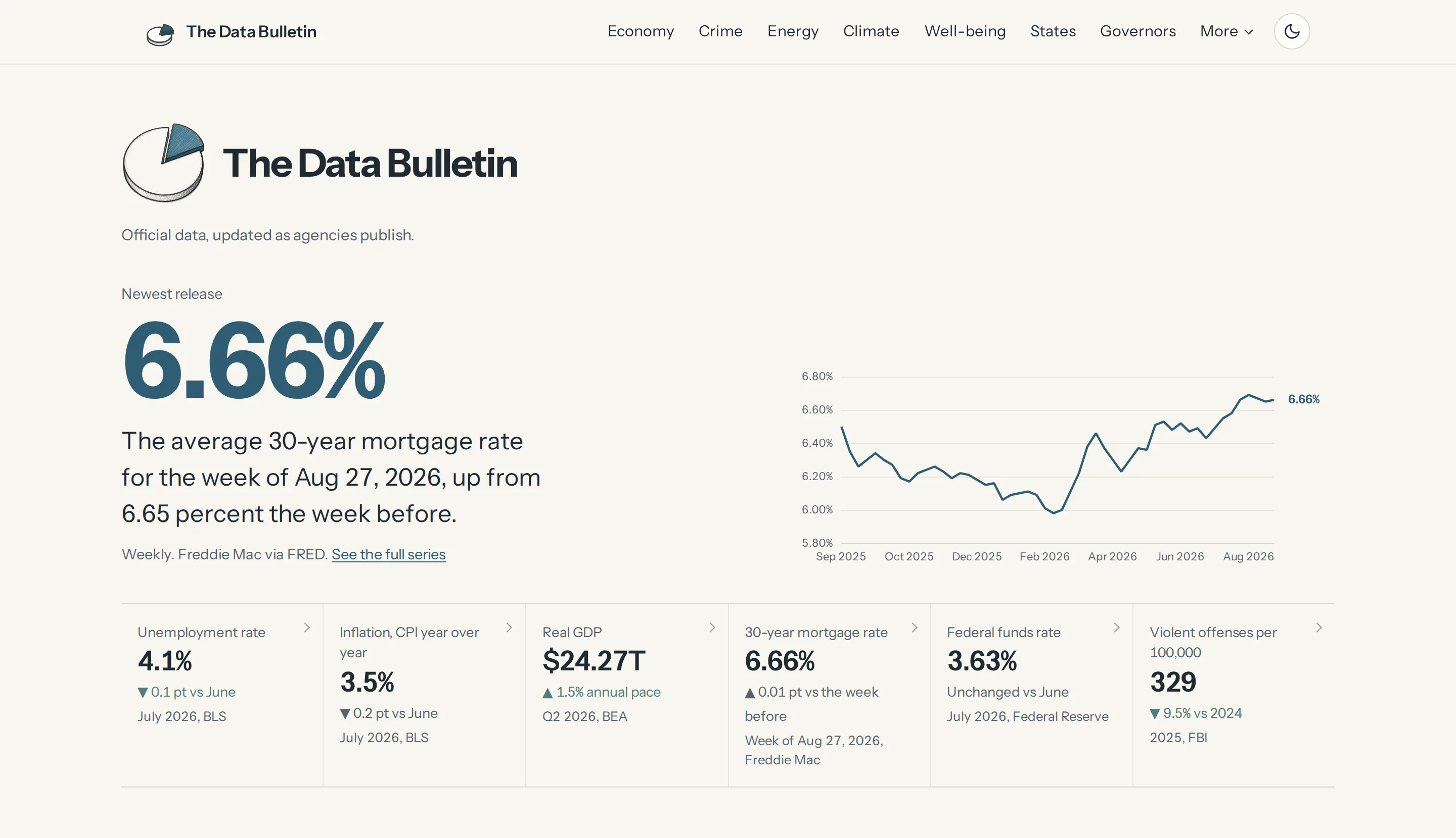 The Data Bulletin homepage: a hand-drawn pie-chart logo, the newest release (the 30-year mortgage rate) with a small chart, and a strip of headline numbers for unemployment, inflation, GDP, the mortgage rate, the federal funds rate and violent crime, each with its period and source.